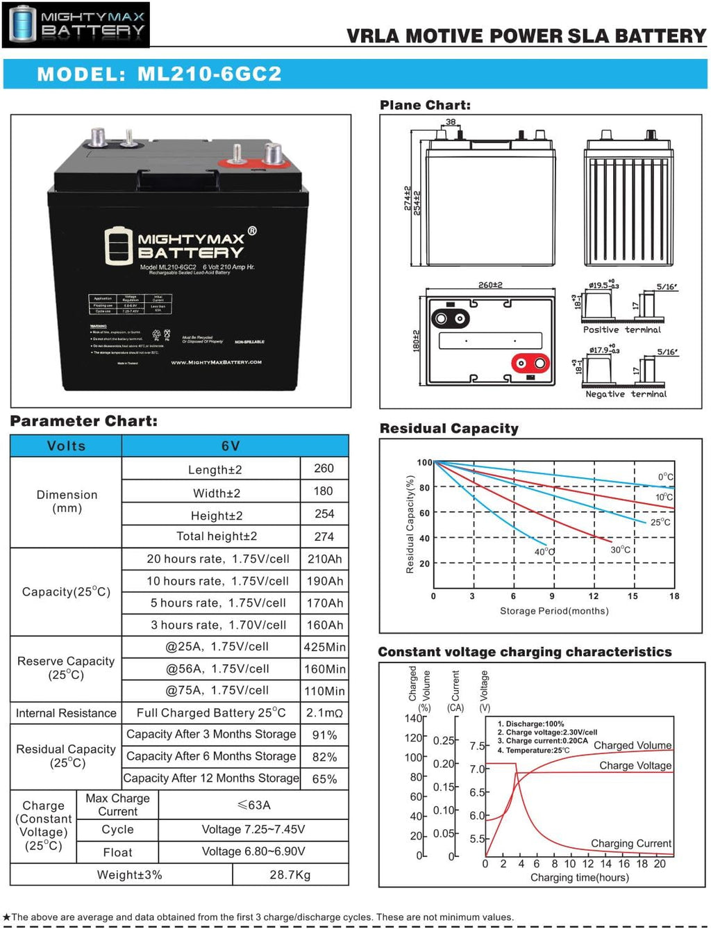 6 Volt 210 AH Rechargeable SLA AGM Battery S973681